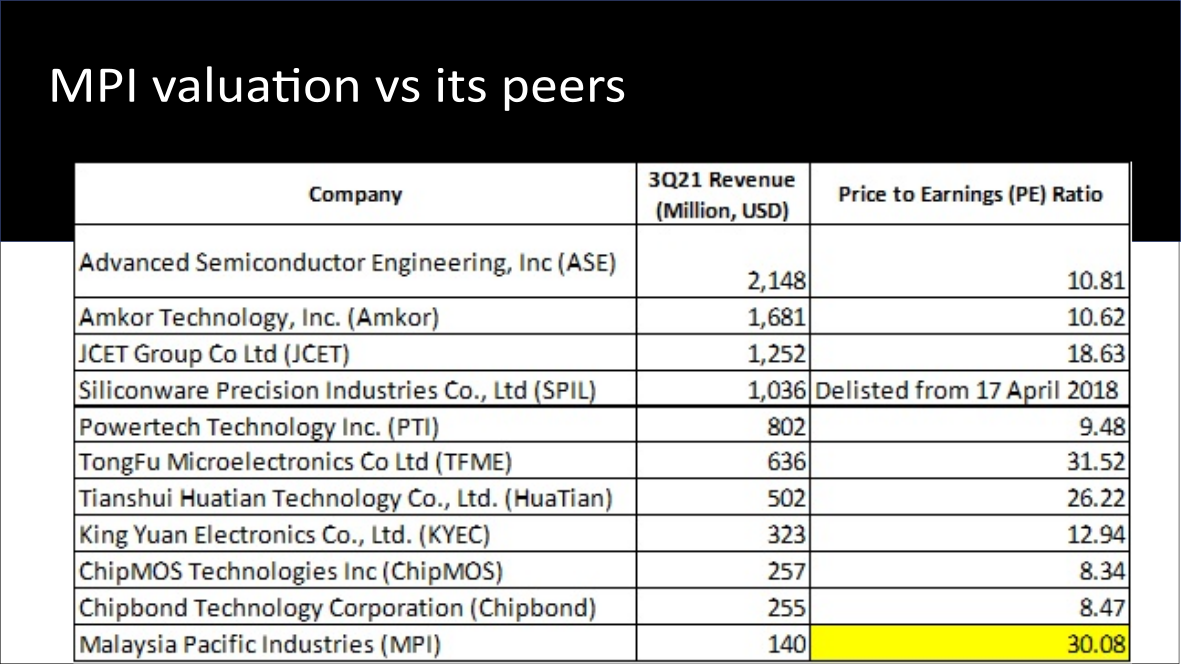 Malaysia Pacific Industries (MPI) and its Peer